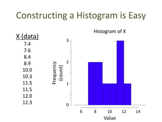 Constructing a Histogram is Easy
X (data)
7.4
7.6
8.4
8.9
10.0
10.3
11.5
11.5
12.0
12.3
Histogram of X
Value
6 8 10 12 14
0
1
2
3
Frequency
(count)
 