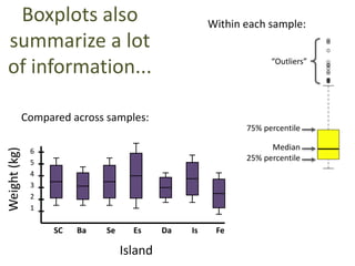 Boxplots also
summarize a lot
of information...
Within each sample:
6
5
4
3
2
1
SC Ba Se Es Da Is Fe
Island
Weight(kg)
Compared across samples:
25% percentile
75% percentile
Median
“Outliers”
 