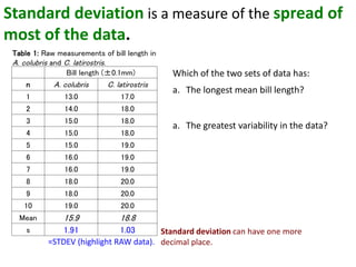 Standard deviation is a measure of the spread of
most of the data.
Table 1: Raw measurements of bill length in
A. colubris and C. latirostris.
Bill length (±0.1mm)
n A. colubris C. latirostris
1 13.0 17.0
2 14.0 18.0
3 15.0 18.0
4 15.0 18.0
5 15.0 19.0
6 16.0 19.0
7 16.0 19.0
8 18.0 20.0
9 18.0 20.0
10 19.0 20.0
Mean 15.9 18.8
s 1.91 1.03 Standard deviation can have one more
decimal place.=STDEV (highlight RAW data).
Which of the two sets of data has:
a. The longest mean bill length?
a. The greatest variability in the data?
 