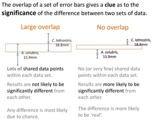 The overlap of a set of error bars gives a clue as to the
significance of the difference between two sets of data.
Large overlap No overlap
Lots of shared data points
within each data set.
Results are not likely to be
significantly different from
each other.
Any difference is most likely
due to chance.
No (or very few) shared data
points within each data set.
Results are more likely to be
significantly different from
each other.
The difference is more likely
to be ‘real’.
 