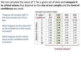 P value = 0.1 0.05 0.02 0.01
confidence 90% 95% 98% 99%
degreesoffreedom
1 6.31 12.71 31.82 63.66
2 2.92 4.30 6.96 9.92
3 2.35 3.18 4.54 5.84
4 2.13 2.78 3.75 4.60
5 2.02 2.57 3.37 4.03
6 1.94 2.45 3.14 3.71
7 1.89 2.36 3.00 3.50
8 1.86 2.31 2.90 3.36
9 1.83 2.26 2.82 3.25
10 1.81 2.23 2.76 3.17
We can calculate the value of ‘t’ for a given set of data and compare it
to critical values that depend on the size of our sample and the level of
confidence we need.
Example two-tailed t-table.
“Degrees of Freedom (df)” is
the total sample size minus
two.
What happens to the value of P
as the confidence in the results
increases?
What happens to the critical
value as the confidence level
increases?
“critical values”
 