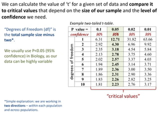 P value = 0.1 0.05 0.02 0.01
confidence 90% 95% 98% 99%
degreesoffreedom
1 6.31 12.71 31.82 63.66
2 2.92 4.30 6.96 9.92
3 2.35 3.18 4.54 5.84
4 2.13 2.78 3.75 4.60
5 2.02 2.57 3.37 4.03
6 1.94 2.45 3.14 3.71
7 1.89 2.36 3.00 3.50
8 1.86 2.31 2.90 3.36
9 1.83 2.26 2.82 3.25
10 1.81 2.23 2.76 3.17
We can calculate the value of ‘t’ for a given set of data and compare it
to critical values that depend on the size of our sample and the level of
confidence we need.
Example two-tailed t-table.
“Degrees of Freedom (df)” is
the total sample size minus
two*.
We usually use P<0.05 (95%
confidence) in Biology, as our
data can be highly variable
*Simple explanation: we are working in
two directions – within each population
and across populations.
“critical values”
 
