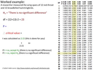 t was calculated as 2.15 (this is done for you)
t cv
2.15
If t < cv, accept H0 (there is no significant difference)
If t > cv, reject H0 (there is a significant difference)
2-tailed t-table source: http://www.medcalc.org/manual/t-distribution.php
 