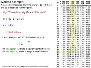 0.05
t was calculated as 2.15 (this is done for you)
t cv
2.15
If t < cv, accept H0 (there is no significant difference)
If t > cv, reject H0 (there is a significant difference)
2-tailed t-table source: http://www.medcalc.org/manual/t-distribution.php
 