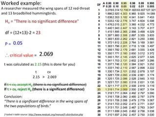 2.069
0.05
t was calculated as 2.15 (this is done for you)
t cv
2.15 > 2.069
If t < cv, accept H0 (there is no significant difference)
If t > cv, reject H0 (there is a significant difference)
Conclusion:
“There is a significant difference in the wing spans of
the two populations of birds.”
2-tailed t-table source: http://www.medcalc.org/manual/t-distribution.php
 