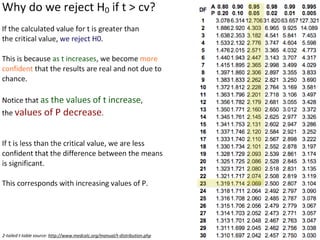 2-tailed t-table source: http://www.medcalc.org/manual/t-distribution.php
 