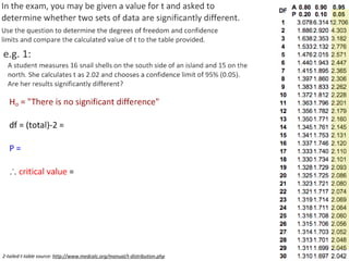 2-tailed t-table source: http://www.medcalc.org/manual/t-distribution.php
 