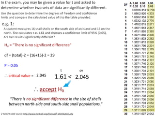 2.0452.045
2-tailed t-table source: http://www.medcalc.org/manual/t-distribution.php
“There is no significant difference in the size of shells
between north-side and south-side snail populations.”
 