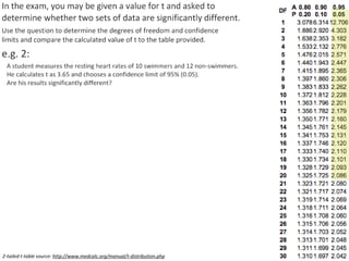 2-tailed t-table source: http://www.medcalc.org/manual/t-distribution.php
 