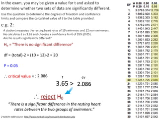 2.086
2.086
2-tailed t-table source: http://www.medcalc.org/manual/t-distribution.php
“There is a significant difference in the resting heart
rates between the two groups of swimmers.”
 
