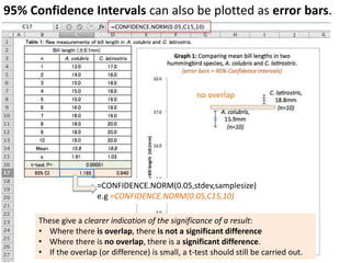95% Confidence Intervals can also be plotted as error bars.
These give a clearer indication of the significance of a result:
• Where there is overlap, there is not a significant difference
• Where there is no overlap, there is a significant difference.
• If the overlap (or difference) is small, a t-test should still be carried out.
no overlap
=CONFIDENCE.NORM(0.05,stdev,samplesize)
e.g =CONFIDENCE.NORM(0.05,C15,10)
 