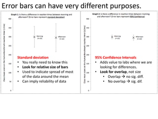 Error bars can have very different purposes.
Standard deviation
• You really need to know this
• Look for relative size of bars
• Used to indicate spread of most
of the data around the mean
• Can imply reliability of data
95% Confidence Intervals
• Adds value to labs where we are
looking for differences.
• Look for overlap, not size
• Overlap  no sig. diff.
• No overlap  sig. dif.
 