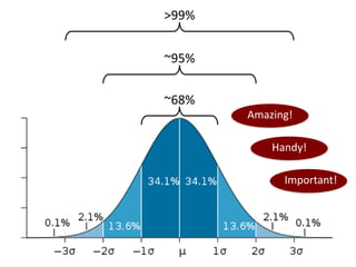 >99%
~95%
~68%
Important!
Handy!
Amazing!
 