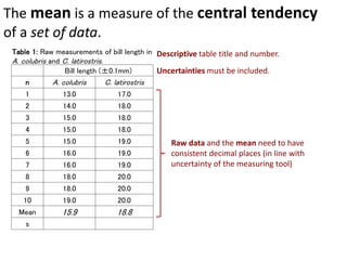 The mean is a measure of the central tendency
of a set of data.
Table 1: Raw measurements of bill length in
A. colubris and C. latirostris.
Bill length (±0.1mm)
n A. colubris C. latirostris
1 13.0 17.0
2 14.0 18.0
3 15.0 18.0
4 15.0 18.0
5 15.0 19.0
6 16.0 19.0
7 16.0 19.0
8 18.0 20.0
9 18.0 20.0
10 19.0 20.0
Mean 15.9 18.8
s
Raw data and the mean need to have
consistent decimal places (in line with
uncertainty of the measuring tool)
Uncertainties must be included.
Descriptive table title and number.
 