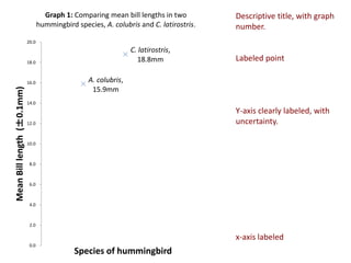 A. colubris,
15.9mm
C. latirostris,
18.8mm
0.0
2.0
4.0
6.0
8.0
10.0
12.0
14.0
16.0
18.0
20.0
MeanBilllength(±0.1mm)
Species of hummingbird
Graph 1: Comparing mean bill lengths in two
hummingbird species, A. colubris and C. latirostris.
Descriptive title, with graph
number.
Labeled point
Y-axis clearly labeled, with
uncertainty.
x-axis labeled
 