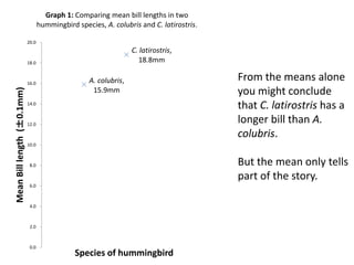 A. colubris,
15.9mm
C. latirostris,
18.8mm
0.0
2.0
4.0
6.0
8.0
10.0
12.0
14.0
16.0
18.0
20.0
MeanBilllength(±0.1mm)
Species of hummingbird
Graph 1: Comparing mean bill lengths in two
hummingbird species, A. colubris and C. latirostris.
From the means alone
you might conclude
that C. latirostris has a
longer bill than A.
colubris.
But the mean only tells
part of the story.
 