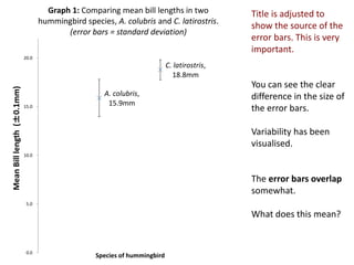 A. colubris,
15.9mm
C. latirostris,
18.8mm
0.0
5.0
10.0
15.0
20.0
MeanBilllength(±0.1mm)
Species of hummingbird
Graph 1: Comparing mean bill lengths in two
hummingbird species, A. colubris and C. latirostris.
(error bars = standard deviation)
Title is adjusted to
show the source of the
error bars. This is very
important.
You can see the clear
difference in the size of
the error bars.
Variability has been
visualised.
The error bars overlap
somewhat.
What does this mean?
 