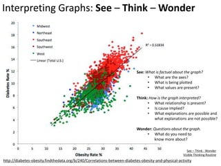 http://diabetes-obesity.findthedata.org/b/240/Correlations-between-diabetes-obesity-and-physical-activity
Interpreting Graphs: See – Think – Wonder
See: What is factual about the graph?
• What are the axes?
• What is being plotted
• What values are present?
Think: How is the graph interpreted?
• What relationship is present?
• Is cause implied?
• What explanations are possible and
what explanations are not possible?
Wonder: Questions about the graph.
• What do you need to
know more about?
See – Think - Wonder
Visible Thinking Routine
 