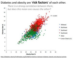 http://diabetes-obesity.findthedata.org/b/240/Correlations-between-diabetes-obesity-and-physical-activity
Diabetes and obesity are ‘risk factors’ of each other.
There is a strong correlation between them,
but does this mean one causes the other?
 