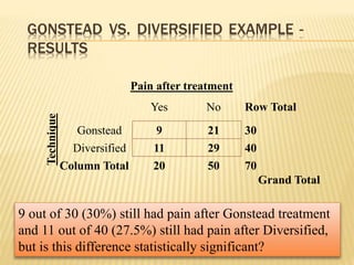 GONSTEAD VS. DIVERSIFIED EXAMPLE -
RESULTS
Yes No Row Total
Gonstead 9 21 30
Diversified 11 29 40
Column Total 20 50 70
Grand Total
Technique
Pain after treatment
9 out of 30 (30%) still had pain after Gonstead treatment
and 11 out of 40 (27.5%) still had pain after Diversified,
but is this difference statistically significant?
 
