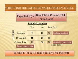  To find E for cell a (and similarly for the rest)
Yes No Row Total
Gonstead 9 21 30
Diversified 11 29 40
Column Total 20 50 70
Grand Total
Technique
Pain after treatment
Multiply row total
Times column total
Divide by grand total
FIRST FIND THE EXPECTED VALUES FOR EACH CELL
Expected (E) = Row total Χ Column total
Grand total
 