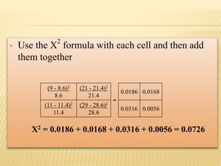  Use the Χ2
formula with each cell and then add
them together
Χ2 = 0.0186 + 0.0168 + 0.0316 + 0.0056 = 0.0726
(9 - 8.6)2
8.6
(21 - 21.4)2
21.4
=
0.0186 0.0168
(11 - 11.4)2
11.4
(29 - 28.6)2
28.6
0.0316 0.0056
 