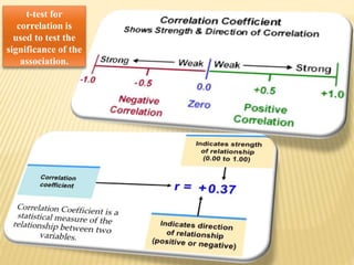 t-test for
correlation is
used to test the
significance of the
association.
 