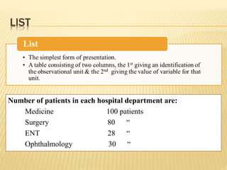 LIST
Number of patients in each hospital department are:
Medicine 100 patients
Surgery 80 “
ENT 28 “
Ophthalmology 30 “
 