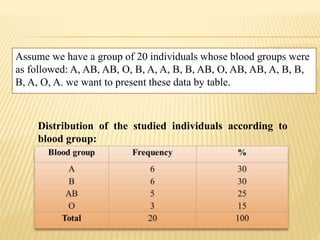 Assume we have a group of 20 individuals whose blood groups were
as followed: A, AB, AB, O, B, A, A, B, B, AB, O, AB, AB, A, B, B,
B, A, O, A. we want to present these data by table.
Distribution of the studied individuals according to
blood group:
 