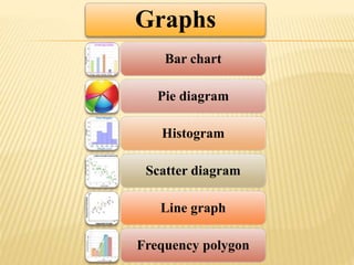 Graphs
Bar chart
Pie diagram
Histogram
Scatter diagram
Line graph
Frequency polygon
 
