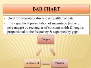 BAR CHART
 Used for presenting discrete or qualitative data.
 It is a graphical presentation of magnitude (value or
percentage) by rectangles of constant width & lengths
proportional to the frequency & separated by gaps
Simple
MultipleComponent
 