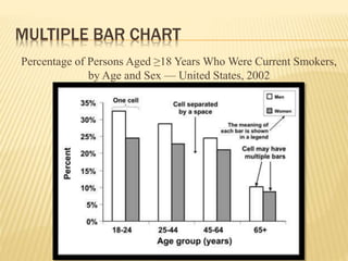 MULTIPLE BAR CHART
Percentage of Persons Aged ≥18 Years Who Were Current Smokers,
by Age and Sex — United States, 2002
 