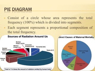 PIE DIAGRAM
 Consist of a circle whose area represents the total
frequency (100%) which is divided into segments.
 Each segment represents a proportional composition of
the total frequency.
 