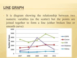 LINE GRAPH
• It is diagram showing the relationship between two
numeric variables (as the scatter) but the points are
joined together to form a line (either broken line or
smooth curve)
 