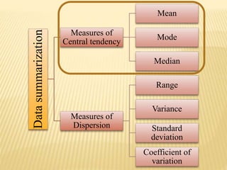 Datasummarization
Measures of
Central tendency
Mean
Mode
Median
Measures of
Dispersion
Range
Variance
Standard
deviation
Coefficient of
variation
 