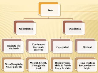 Data
Quantitative
Discrete (no
decimal)
No. of hospitals,
No. of patients
Continuous
(decimals
allowed)
Weight, height,
Hemoglobin
level
Qualitative
Categorical
Blood groups,
Male & female
Black & white
Ordinal
Have levels as
low, moderate,
high.
 