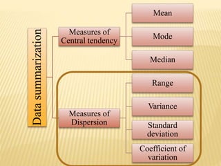 Datasummarization
Measures of
Central tendency
Mean
Mode
Median
Measures of
Dispersion
Range
Variance
Standard
deviation
Coefficient of
variation
 