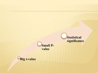 Big t-value
Small P-
value
Statistical
significance
 