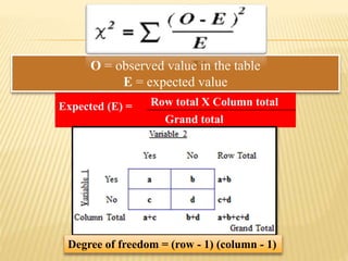 O = observed value in the table
E = expected value
Expected (E) = Row total Χ Column total
Grand total
Degree of freedom = (row - 1) (column - 1)
 