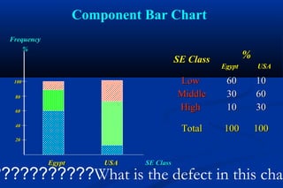 SE ClassSE Class %%
Egypt USAEgypt USA
LowLow
MiddleMiddle
HighHigh
6060
3030
1010
1010
6060
3030
TotalTotal 100100 100100
Component Bar Chart
FrequencyFrequency
%%
SE ClassSE ClassEgyptEgypt USAUSA
2020
4040
6060
8080
100100
What is the defect in this char???????????
 