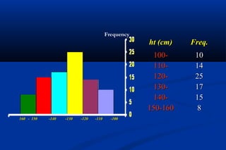 ht (cm)ht (cm) Freq.Freq.
100-100-
110-110-
120-120-
130-130-
140-140-
150-160150-160
1010
1414
2525
1717
1515
88
-100-100-110-110-120-120-130-130-140-140160 - 150160 - 150
Frequency
 