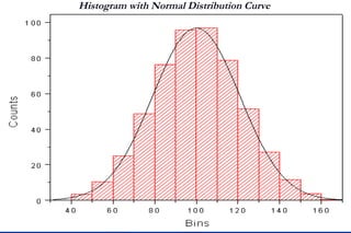 Histogram with Normal Distribution Curve
 