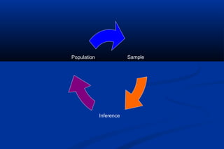 Sample
Inference
Population
 