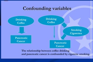 Confounding variablesConfounding variables
Drinking
Coffee
Pancreatic
Cancer
Drinking
Coffee
Smoking
Cigarettes
Pancreatic
Cancer
The relationship between coffee drinking
and pancreatic cancer is confounded by cigarette smoking.
 