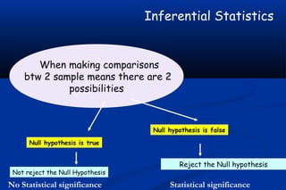 Inferential Statistics
When making comparisons
btw 2 sample means there are 2
possibilities
Null hypothesis is true
Null hypothesis is false
Not reject the Null Hypothesis
Reject the Null hypothesis
Statistical significanceNo Statistical significance
 