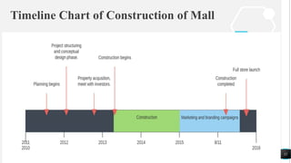 Timeline Chart of Construction of Mall
32
 
