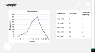 Example
Test Scores Frequency
Cumulative
Frequency
49.5-59.5 5 5
59.5-69.5 10 15
69.5-79.5 30 45
79.5-89.5 40 85
89.5-99.5 15 100
34
 