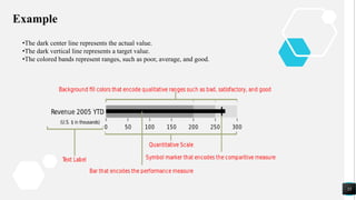 Example
55
•The dark center line represents the actual value.
•The dark vertical line represents a target value.
•The colored bands represent ranges, such as poor, average, and good.
 