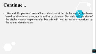 Continue ..
• Like with Proportional Area Charts, the sizes of the circles need to be drawn
based on the circle’s area, not its radius or diameter. Not only will the size of
the circles change exponentially, but this will lead to misinterpretations by
the human visual system
57
 