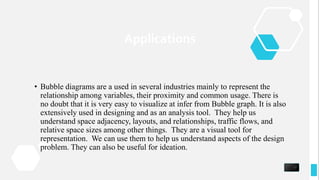 Applications
• Bubble diagrams are a used in several industries mainly to represent the
relationship among variables, their proximity and common usage. There is
no doubt that it is very easy to visualize at infer from Bubble graph. It is also
extensively used in designing and as an analysis tool. They help us
understand space adjacency, layouts, and relationships, traffic flows, and
relative space sizes among other things. They are a visual tool for
representation. We can use them to help us understand aspects of the design
problem. They can also be useful for ideation.
59
 
